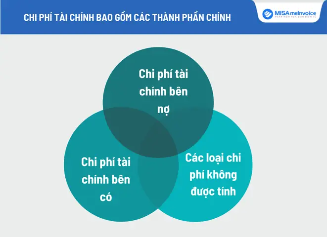Chi Phí Tài Chính Là Gì? Tổng Hợp Định Nghĩa, Cách Tính Và Hạch Toán Chi Tiết