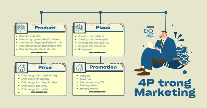 Chiến Lược 4P Là Gì? Định Nghĩa, Ứng Dụng Và Cách Xây Dựng Marketing Mix Hiệu Quả