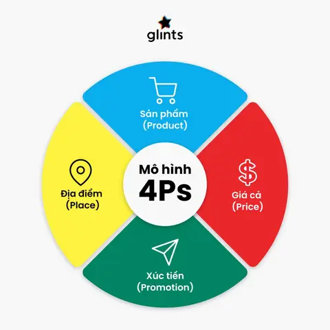 Marketing Mix 4P Là Gì? Cách Xây Dựng Chiến Lược 4P Hiệu Quả Cho Doanh Nghiệp